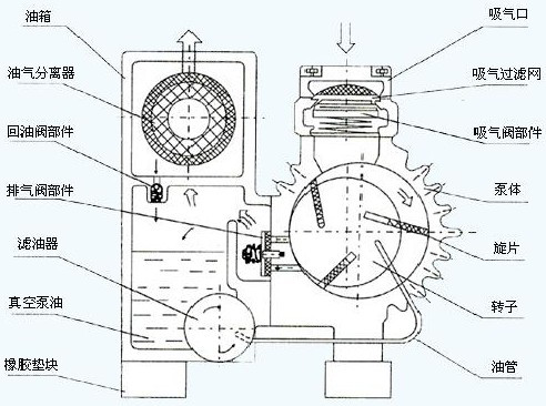 XD型旋片式真空泵的工作原理 XD型旋片式真空泵的工作原理