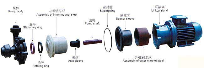 CQF型磁力驅(qū)動泵安裝尺寸 CQF型磁力驅(qū)動泵安裝尺寸